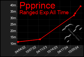 Total Graph of Ppprince