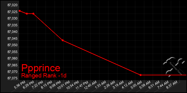 Last 24 Hours Graph of Ppprince