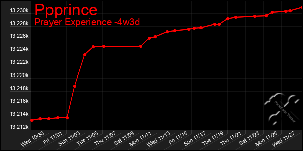 Last 31 Days Graph of Ppprince