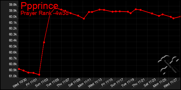 Last 31 Days Graph of Ppprince