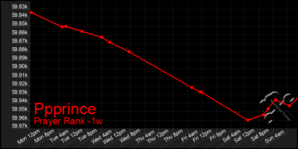 Last 7 Days Graph of Ppprince