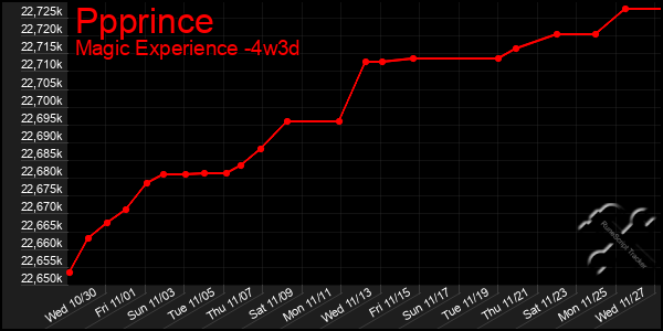 Last 31 Days Graph of Ppprince