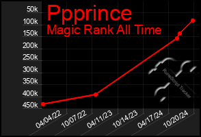 Total Graph of Ppprince