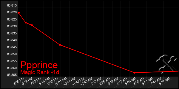 Last 24 Hours Graph of Ppprince