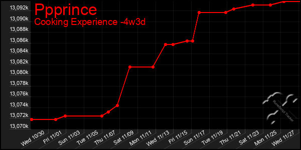 Last 31 Days Graph of Ppprince