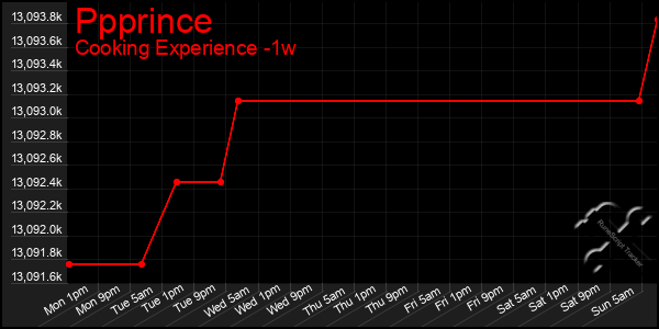 Last 7 Days Graph of Ppprince