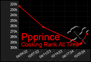 Total Graph of Ppprince