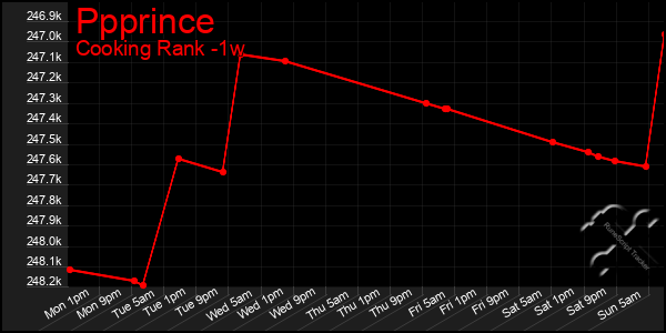 Last 7 Days Graph of Ppprince