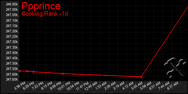 Last 24 Hours Graph of Ppprince