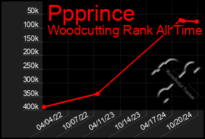 Total Graph of Ppprince