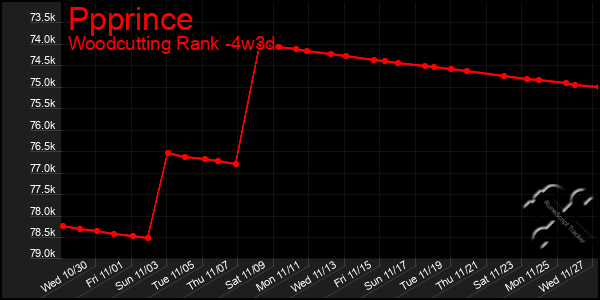 Last 31 Days Graph of Ppprince