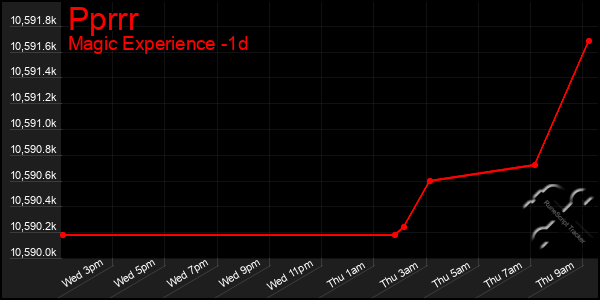 Last 24 Hours Graph of Pprrr