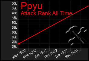 Total Graph of Ppyu