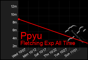 Total Graph of Ppyu