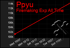 Total Graph of Ppyu