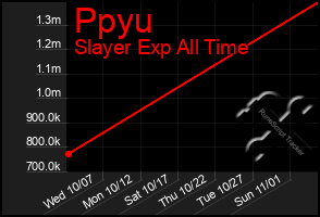 Total Graph of Ppyu