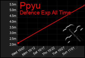 Total Graph of Ppyu