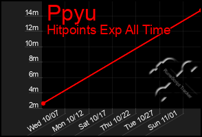 Total Graph of Ppyu