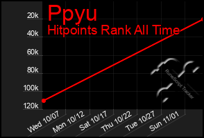 Total Graph of Ppyu