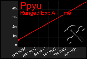 Total Graph of Ppyu