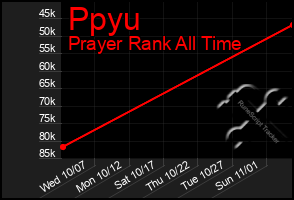 Total Graph of Ppyu