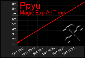 Total Graph of Ppyu