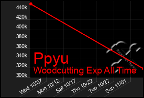 Total Graph of Ppyu