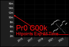 Total Graph of Pr0 C00k