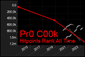 Total Graph of Pr0 C00k