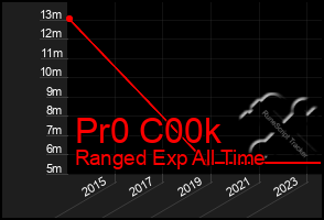 Total Graph of Pr0 C00k