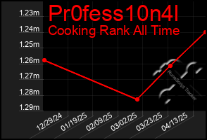 Total Graph of Pr0fess10n4l