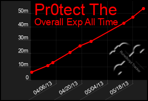 Total Graph of Pr0tect The