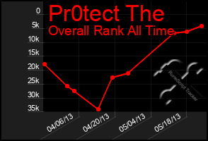 Total Graph of Pr0tect The