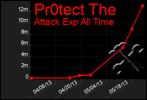 Total Graph of Pr0tect The