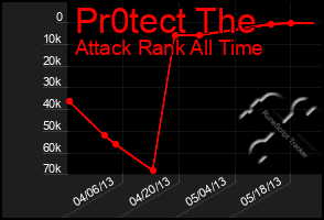 Total Graph of Pr0tect The