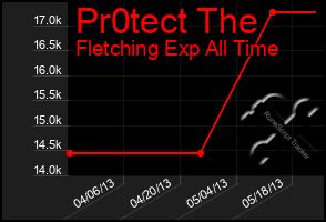 Total Graph of Pr0tect The