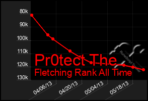 Total Graph of Pr0tect The