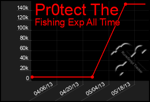 Total Graph of Pr0tect The