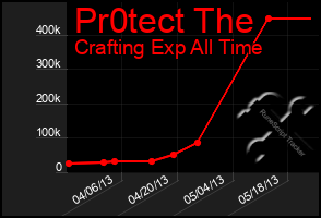 Total Graph of Pr0tect The