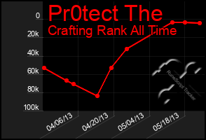 Total Graph of Pr0tect The