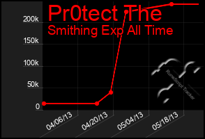 Total Graph of Pr0tect The