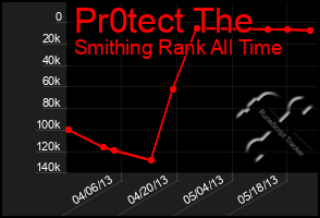 Total Graph of Pr0tect The