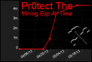 Total Graph of Pr0tect The