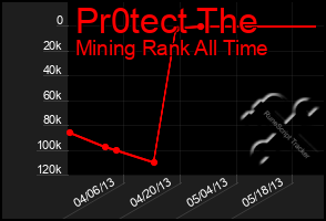 Total Graph of Pr0tect The