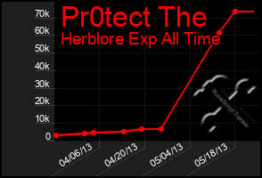 Total Graph of Pr0tect The