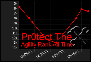 Total Graph of Pr0tect The