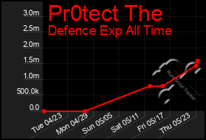 Total Graph of Pr0tect The