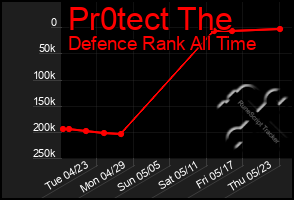 Total Graph of Pr0tect The