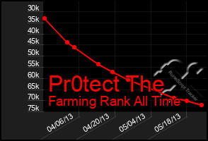 Total Graph of Pr0tect The