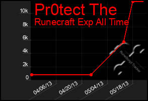 Total Graph of Pr0tect The